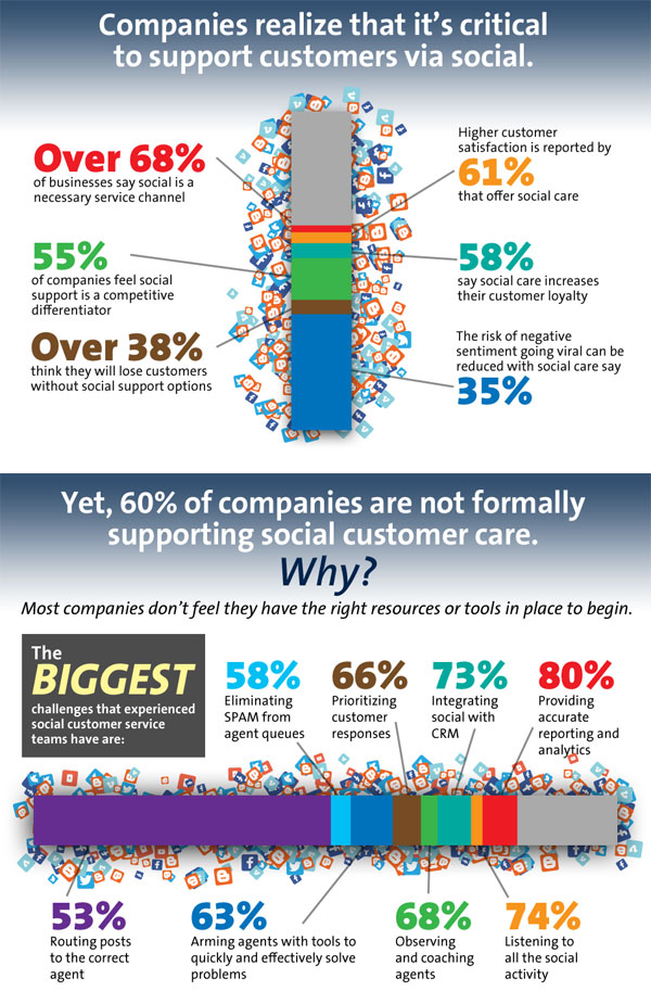 SOCIAL CUSTOMER CARE STUDY BY INTERNATIONAL CUSTOMER MANAGEMENT INSTITUTE (ICMI)